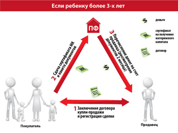 Если более трех лет