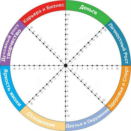 Колесо жизненного баланса